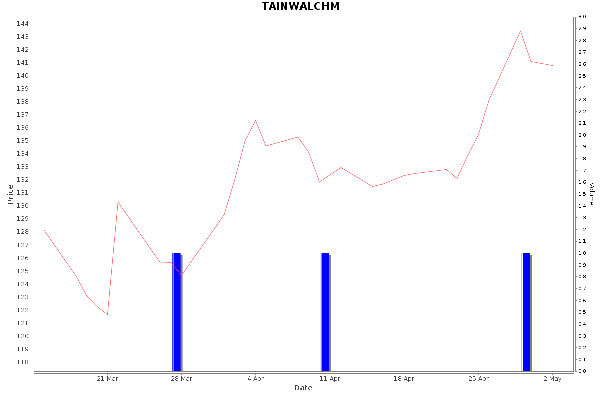 TAINWALCHM Daily Price Chart NSE Today